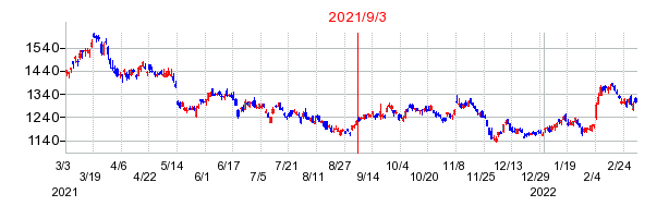 2021年9月3日 09:29前後のの株価チャート